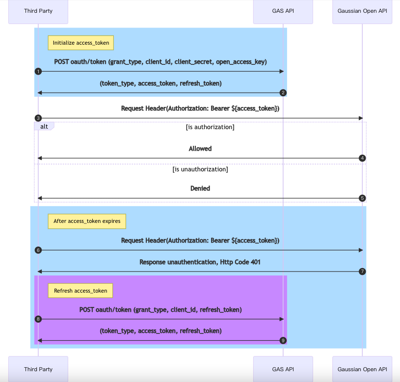 OpenAPI authorization workflow
